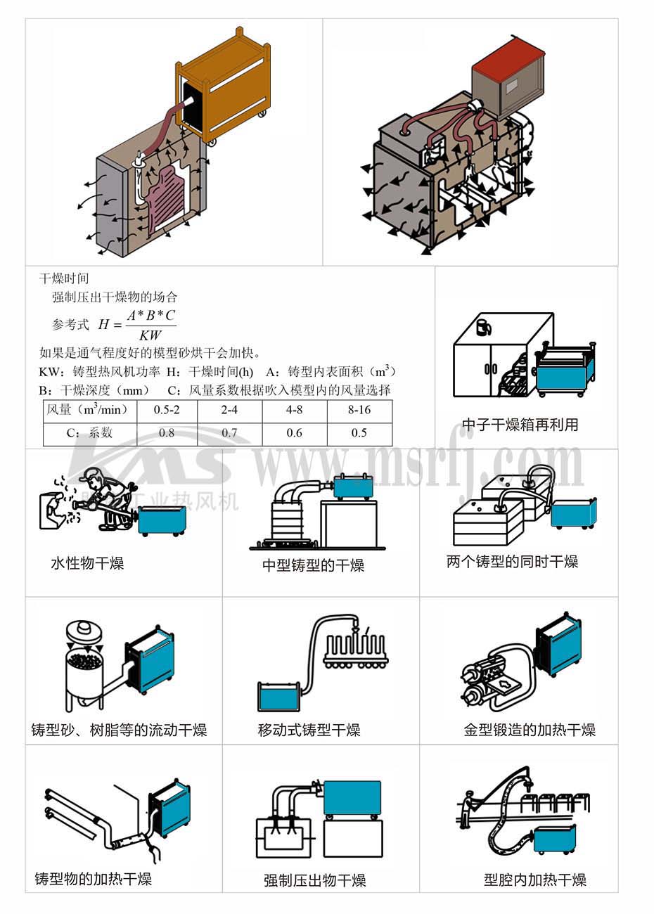 KMS铸型热风机应用图例